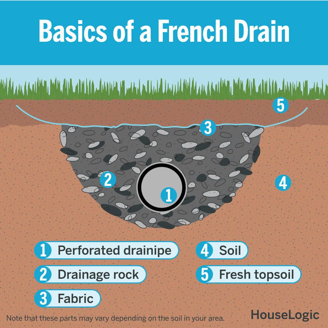 French Drain